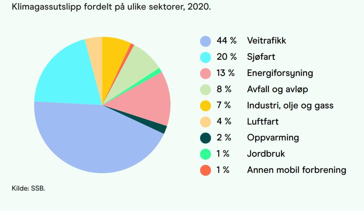 Grafikk som viser klimagassutslipp fra ulike sektorer i Bergen kommune