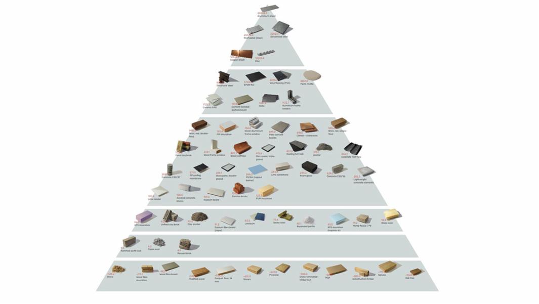 Materialpyramide som viser at trematerialer ligger i bunnen, altså kommer best ut.