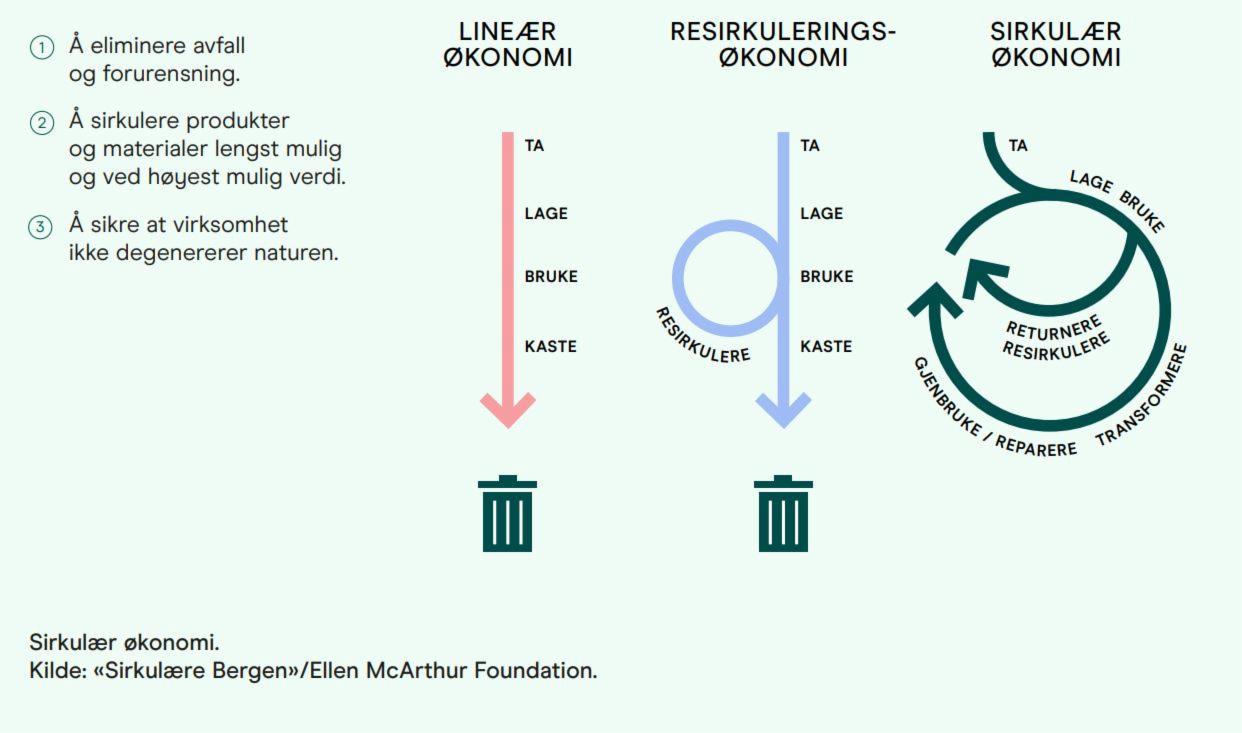 Grafikk som viser de tre prinsippee for sirkulær økonomin