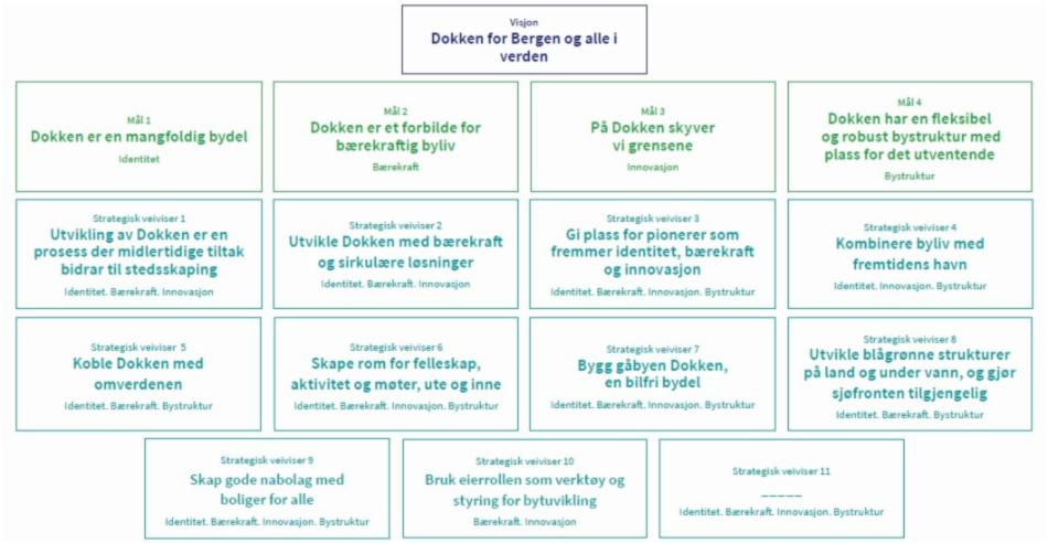 Overordnet strategi for Dokken