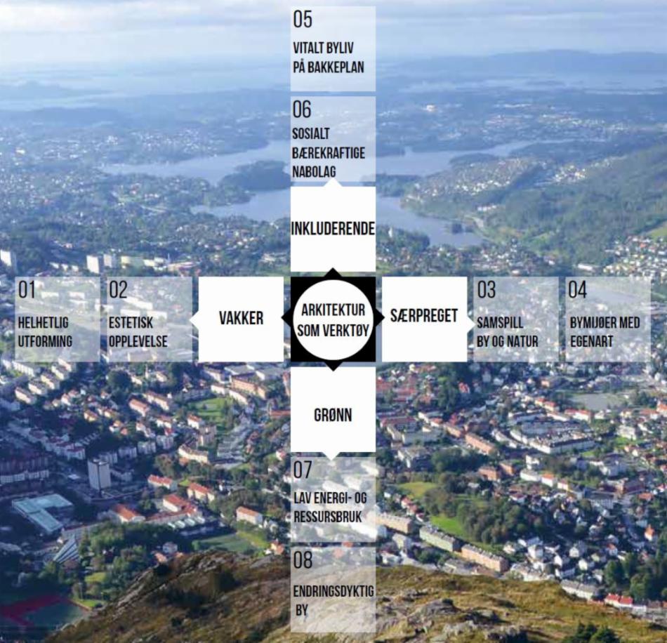 Arkitekturstrategien for Bergen