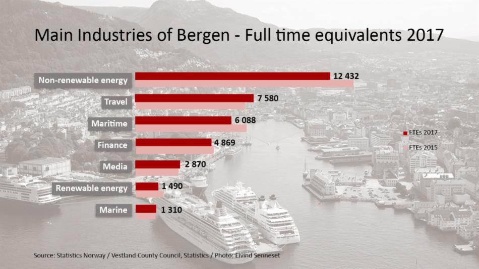 Graphic showing the main industries of Bergen